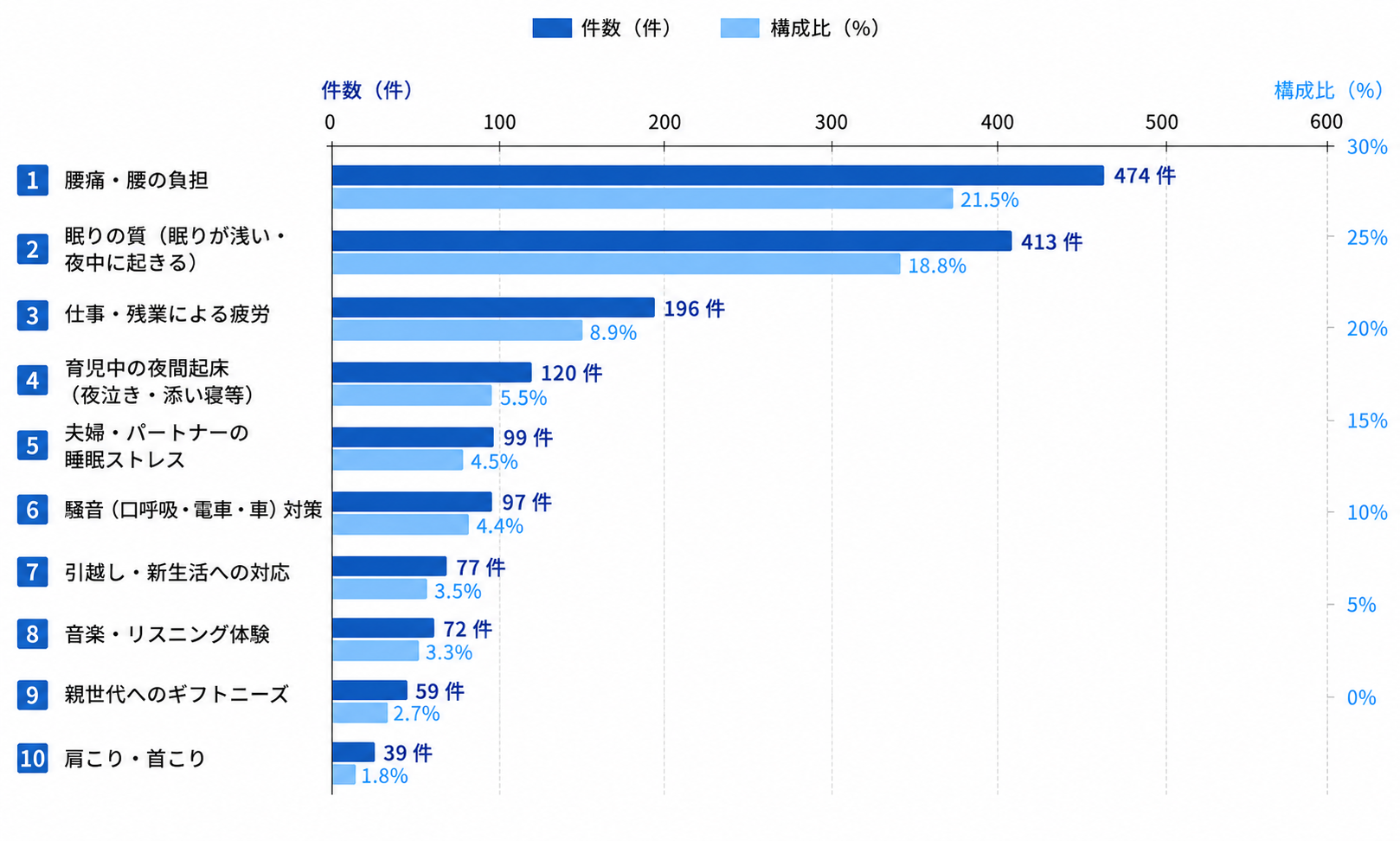 日本人の睡眠悩みTOP10
